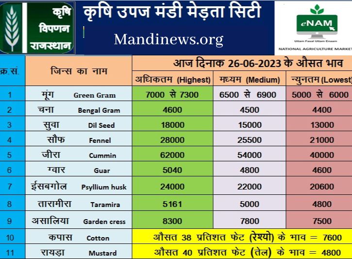 Merta mandi bhav 26 june 2023