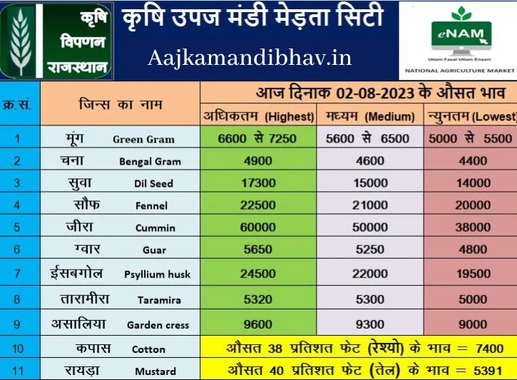 Merta mandi bhav 02 August 2023