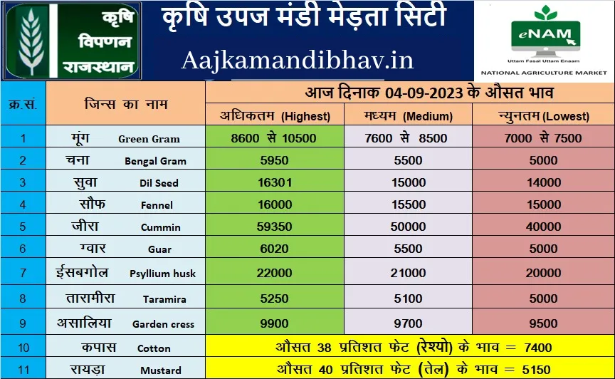 Merta mandi bhav 04 Sep 2023