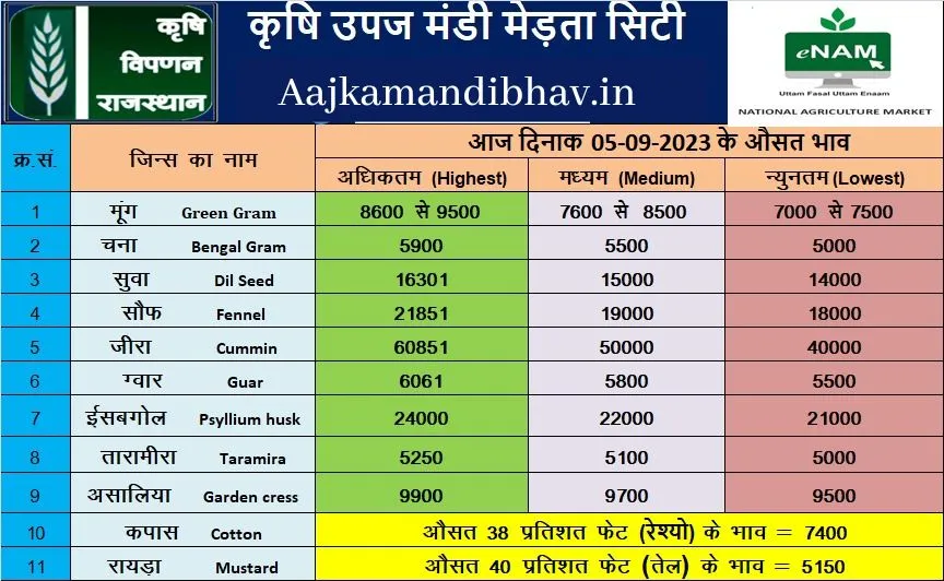 Merta mandi bhav 05 Sep 2023