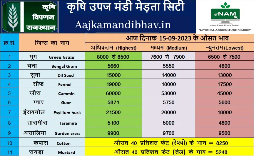 Merta mandi bhav 15 Sep 2023