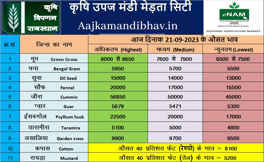 Merta mandi bhav 21 Sep 2023