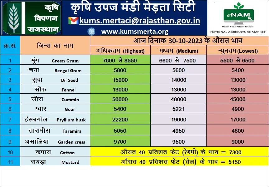 मेड़ता मंडी 30 अक्टूबर