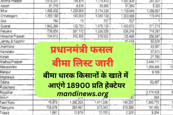 प्रधानमंत्री फसल बीमा लिस्ट जारी, बीमा धारक किसानों के खाते में आएंगे 18900 प्रति हेक्टेयर