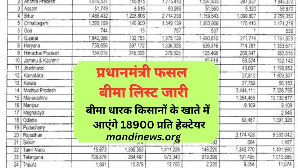 प्रधानमंत्री फसल बीमा लिस्ट जारी, बीमा धारक किसानों के खाते में आएंगे 18900 प्रति हेक्टेयर