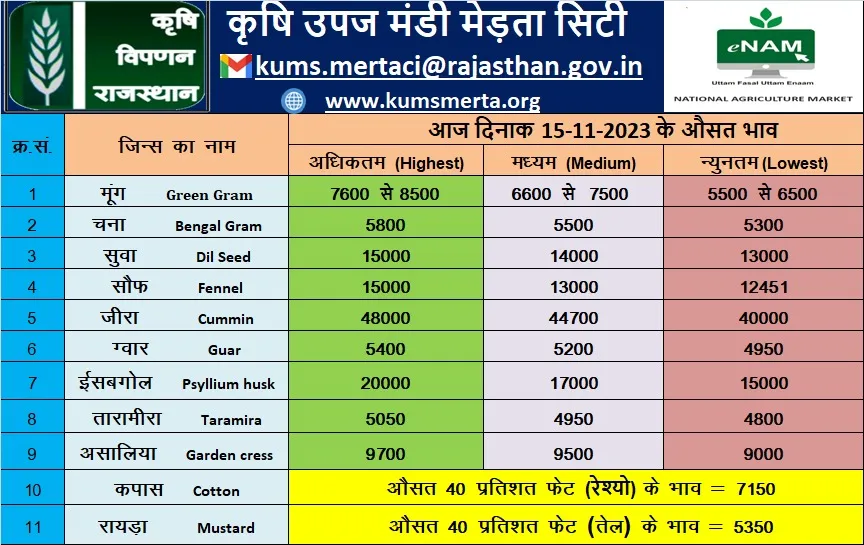 मेड़ता मंडी 15 नवम्बर