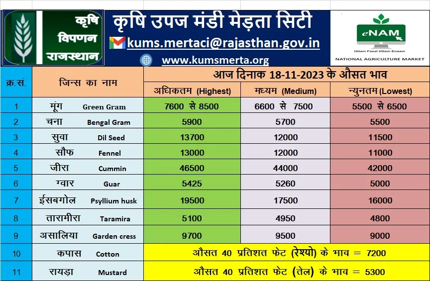 मेड़ता मंडी 18 नवम्बर 2023