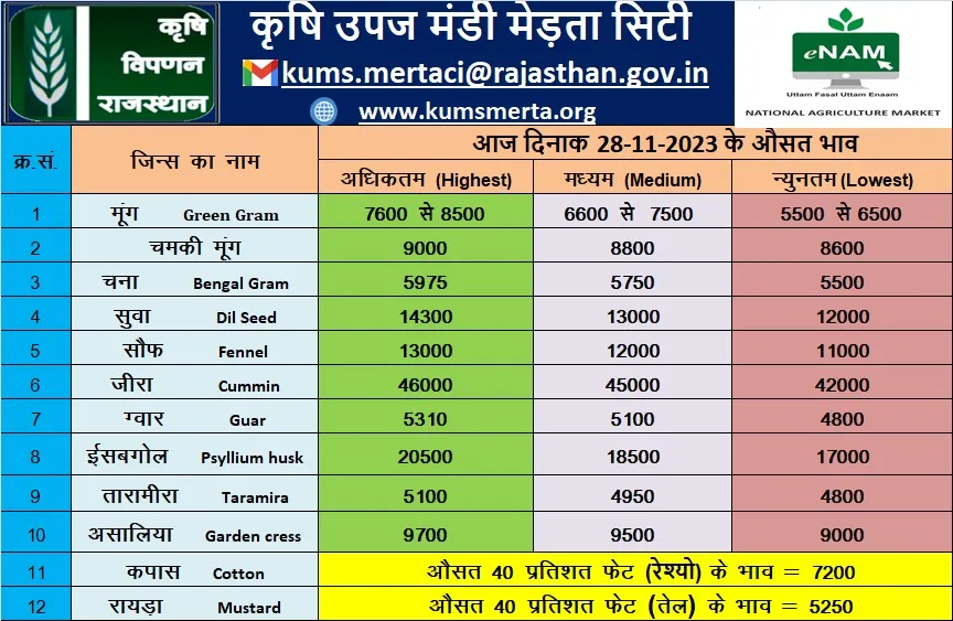 मेड़ता मंडी 28 नवम्बर 2023