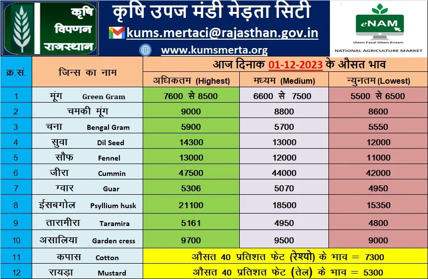 मेड़ता मंडी 01 दिसंबर 2023