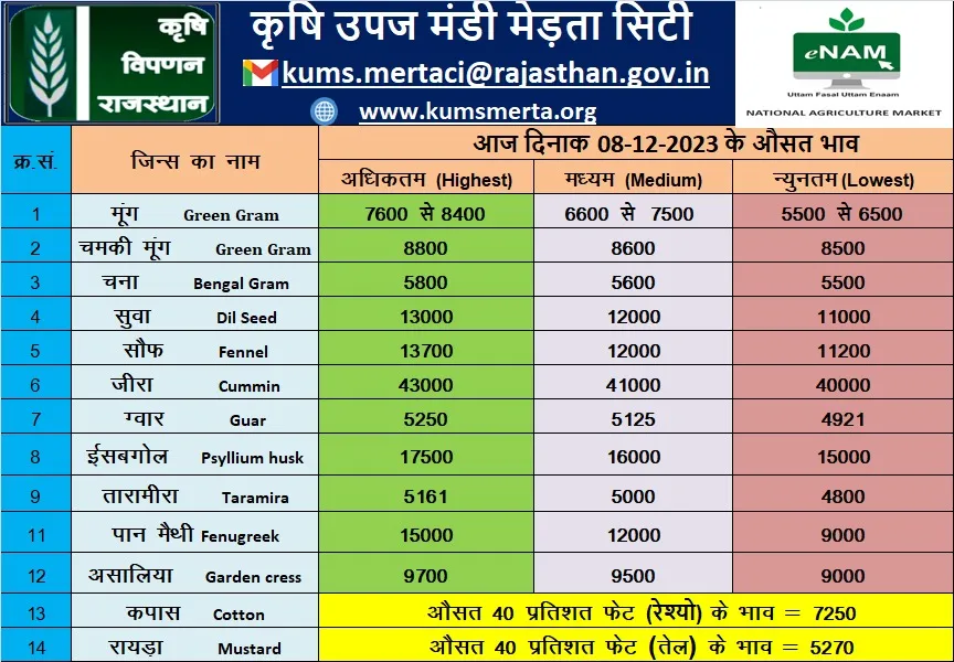 मेड़ता मंडी 08 दिसंबर 2023