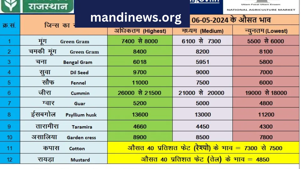 मेड़ता मंडी 06 मई 2024